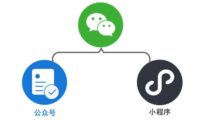 微信開發：公眾號和小程序哪個好，公司應該如何選擇？